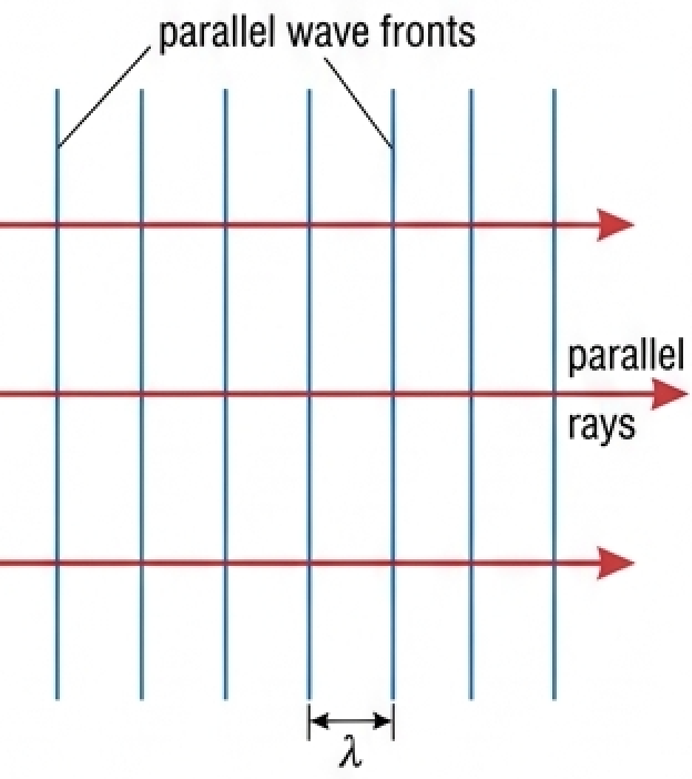 Parallel wavefronts one wavelength apart with parallel rays that do not spread out