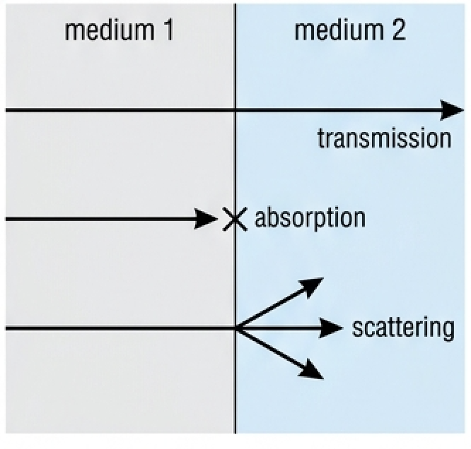 Waves crossing from medium 1 into medium 2, with separate arrows labelled transmission, absorption and scattering