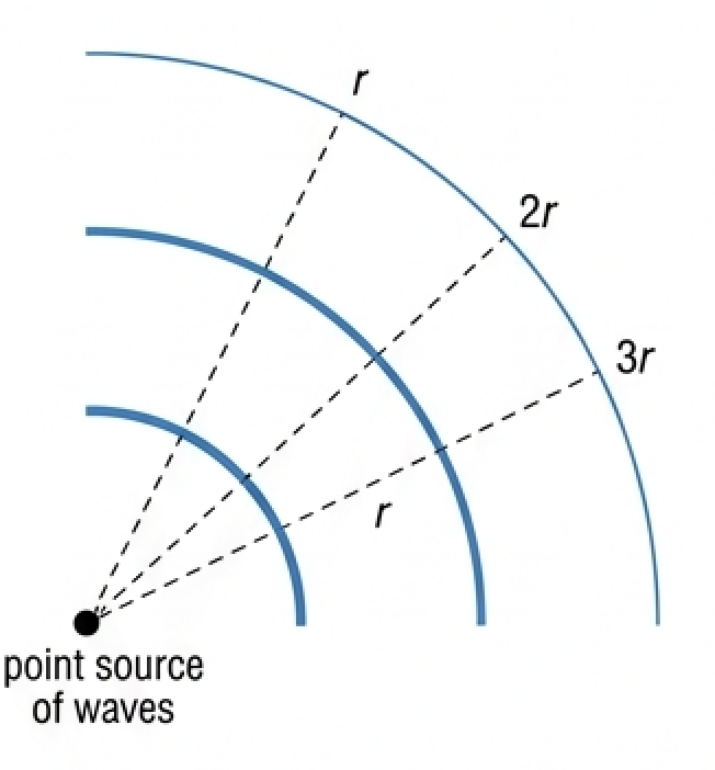 Circular wavefronts at radii r, 2r and 3r from a point source, drawn with decreasing amplitude