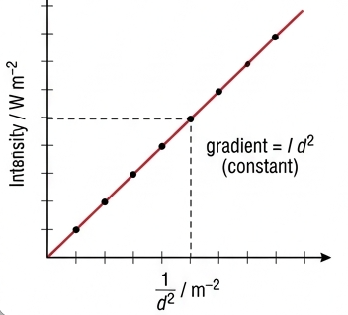 Intensity plotted against one over distance squared giving a straight line through the origin