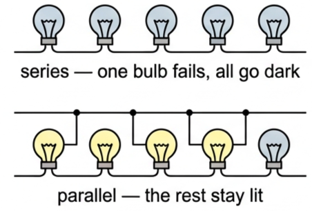 Two light strings compared: a series string with all bulbs dark after one fails, and a parallel string with one bulb dark and the rest still lit