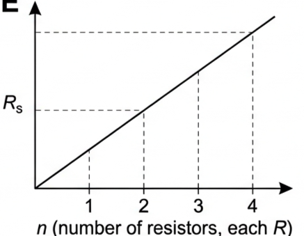 Graph of total resistance against number of identical resistors in series, a straight line through the origin