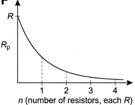 Graph of total resistance against number of identical resistors in parallel, a curve decreasing from R towards zero
