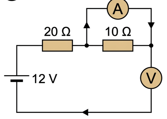12 V circuit with a 20 ohm and 10 ohm resistor in series, with an ammeter wrongly connected in parallel with the 10 ohm resistor and a voltmeter wrongly connected in series with it