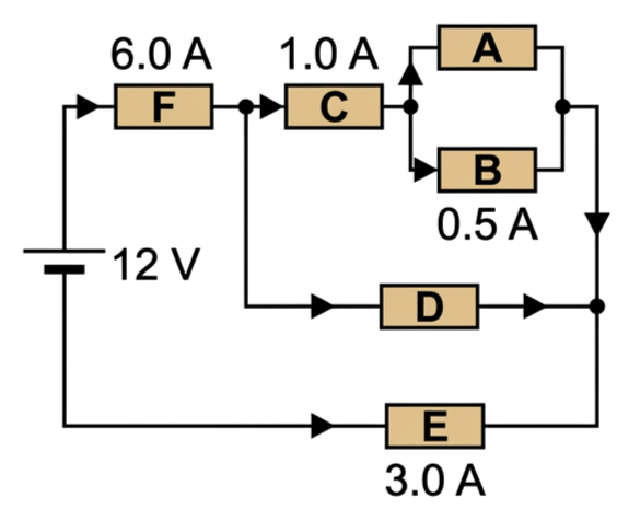 Circuit diagram with resistors A to F: 6.0 A through resistor F splitting into a branch through C then A and B, a middle branch through D, and a bottom branch through E carrying 3.0 A, recombining afterwards