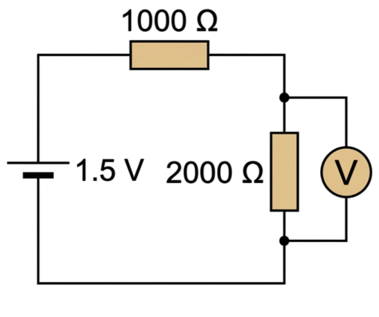 1.5 volt battery in series with a 1000 ohm resistor and a 2000 ohm resistor, with a voltmeter connected across the 2000 ohm resistor