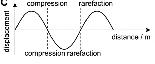 Displacement-distance graph for a longitudinal wave with compressions and rarefactions marked at the zero-crossing points