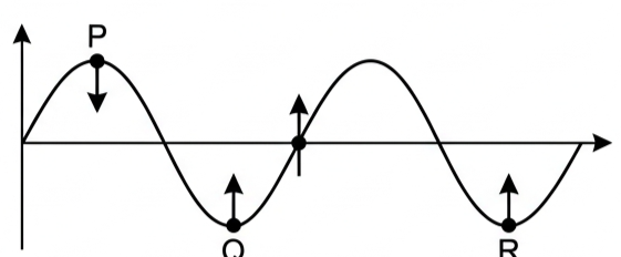 Particles marked on a transverse wave with arrows showing the vertical direction each will move next