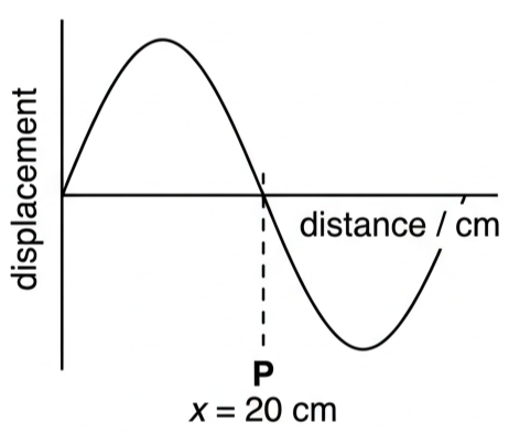 Displacement-distance graph for a longitudinal wave with point P marked at a zero-crossing with negative gradient, identified as a compression