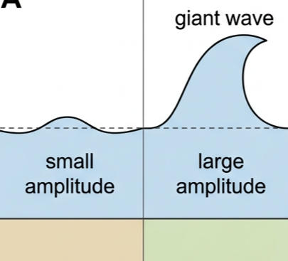 A small pond ripple next to a towering tsunami wave, illustrating the everyday range of wave amplitudes