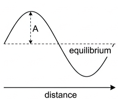 A sinusoidal displacement-distance graph with the amplitude A labelled as the distance from the equilibrium line to a crest