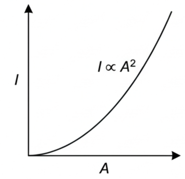 Graph of intensity against amplitude showing a parabola curving upward from the origin