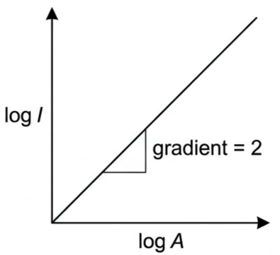 Log-log graph of intensity against amplitude showing a straight line with gradient 2