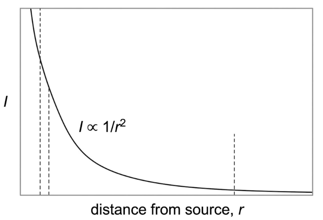 Graph of intensity falling steeply with distance from a point source, following an inverse-square curve